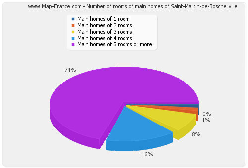 Number of rooms of main homes of Saint-Martin-de-Boscherville