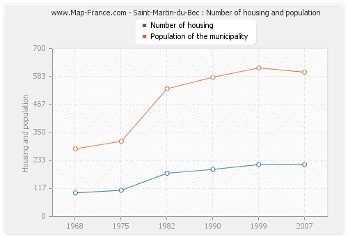 Saint-Martin-du-Bec : Number of housing and population
