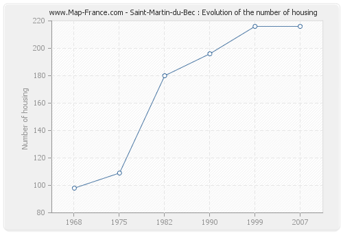 Saint-Martin-du-Bec : Evolution of the number of housing