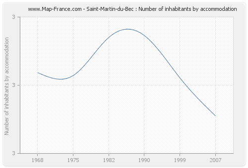 Saint-Martin-du-Bec : Number of inhabitants by accommodation