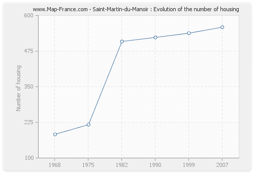 Saint-Martin-du-Manoir : Evolution of the number of housing