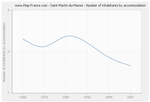 Saint-Martin-du-Manoir : Number of inhabitants by accommodation