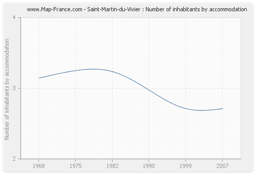 Saint-Martin-du-Vivier : Number of inhabitants by accommodation
