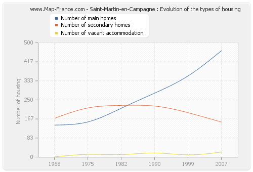 Saint-Martin-en-Campagne : Evolution of the types of housing