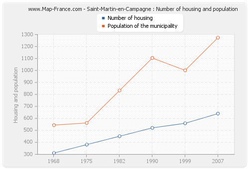 Saint-Martin-en-Campagne : Number of housing and population