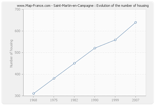 Saint-Martin-en-Campagne : Evolution of the number of housing