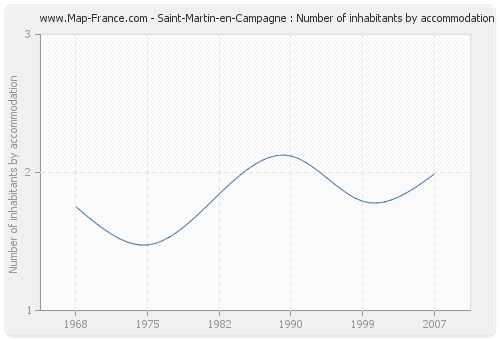 Saint-Martin-en-Campagne : Number of inhabitants by accommodation