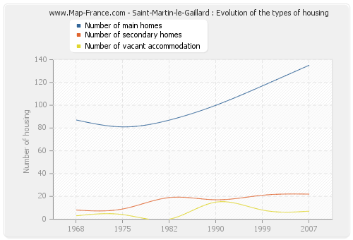Saint-Martin-le-Gaillard : Evolution of the types of housing