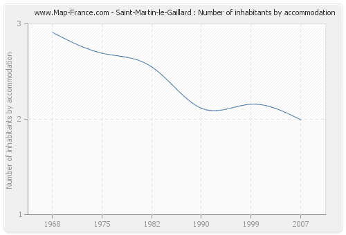 Saint-Martin-le-Gaillard : Number of inhabitants by accommodation