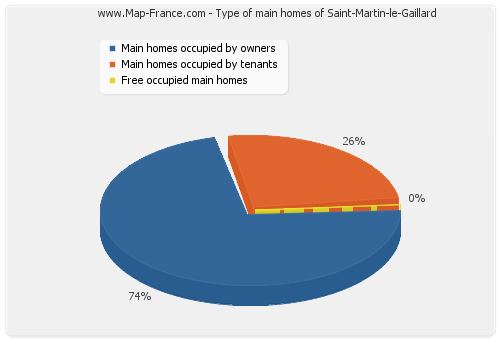 Type of main homes of Saint-Martin-le-Gaillard