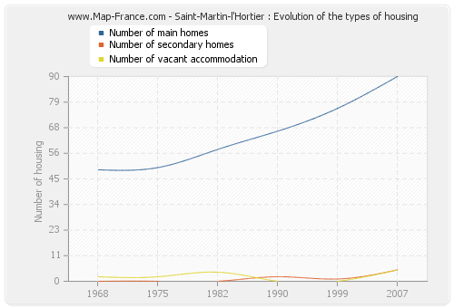 Saint-Martin-l'Hortier : Evolution of the types of housing