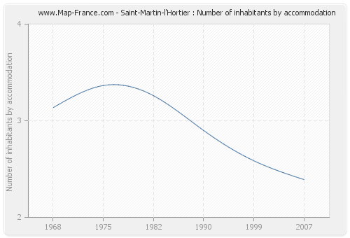 Saint-Martin-l'Hortier : Number of inhabitants by accommodation