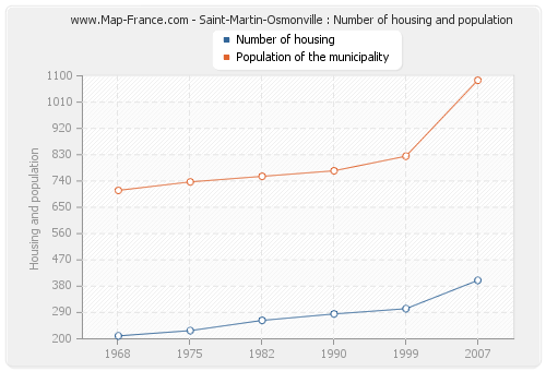 Saint-Martin-Osmonville : Number of housing and population