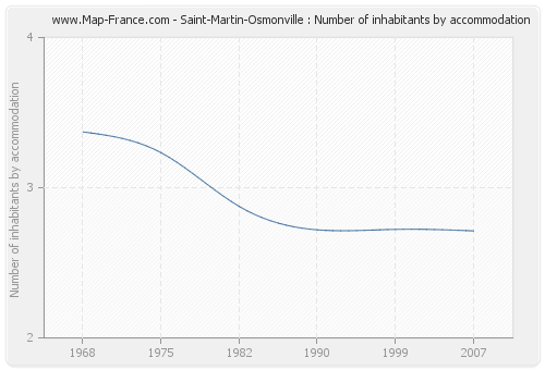 Saint-Martin-Osmonville : Number of inhabitants by accommodation