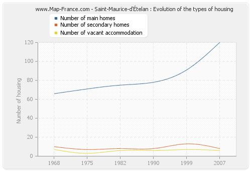 Saint-Maurice-d'Ételan : Evolution of the types of housing