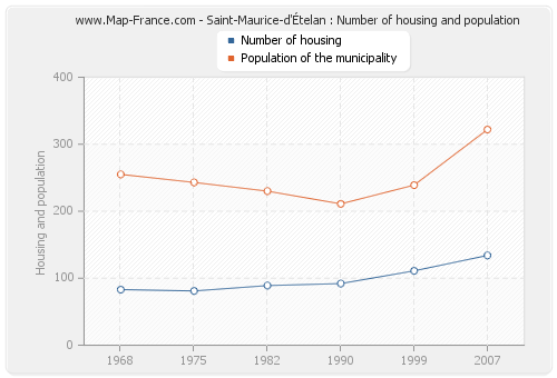 Saint-Maurice-d'Ételan : Number of housing and population