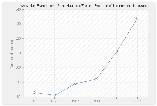 Saint-Maurice-d'Ételan : Evolution of the number of housing
