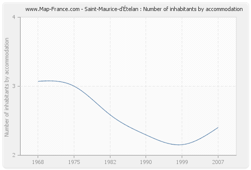 Saint-Maurice-d'Ételan : Number of inhabitants by accommodation