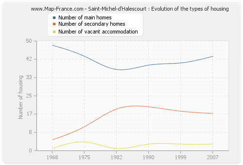 Saint-Michel-d'Halescourt : Evolution of the types of housing