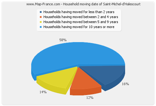 Household moving date of Saint-Michel-d'Halescourt