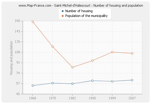 Saint-Michel-d'Halescourt : Number of housing and population