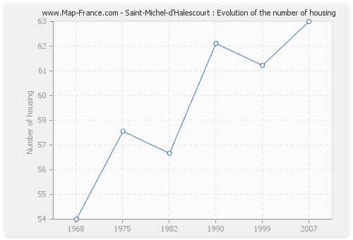 Saint-Michel-d'Halescourt : Evolution of the number of housing