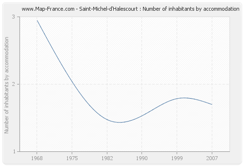 Saint-Michel-d'Halescourt : Number of inhabitants by accommodation