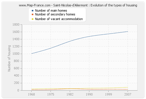 Saint-Nicolas-d'Aliermont : Evolution of the types of housing