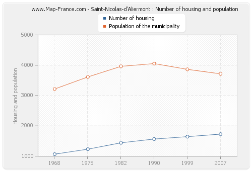 Saint-Nicolas-d'Aliermont : Number of housing and population