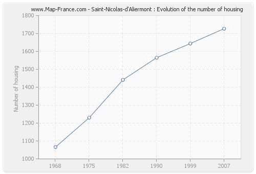 Saint-Nicolas-d'Aliermont : Evolution of the number of housing