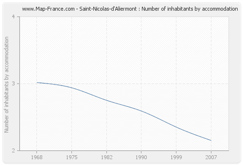 Saint-Nicolas-d'Aliermont : Number of inhabitants by accommodation