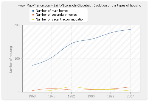 Saint-Nicolas-de-Bliquetuit : Evolution of the types of housing