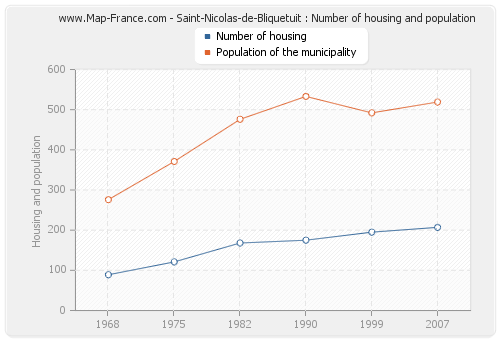 Saint-Nicolas-de-Bliquetuit : Number of housing and population