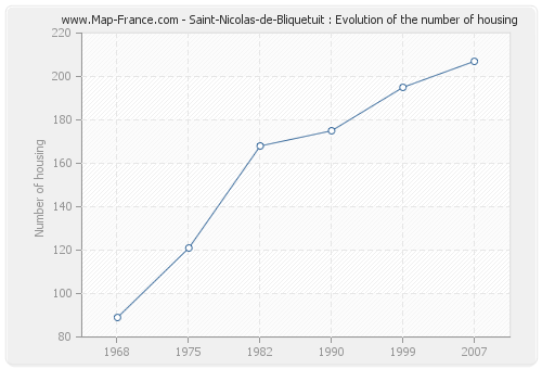 Saint-Nicolas-de-Bliquetuit : Evolution of the number of housing