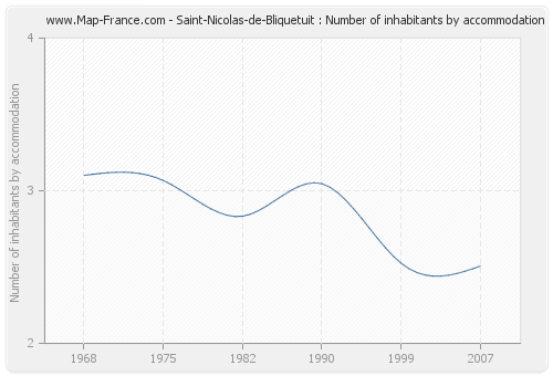 Saint-Nicolas-de-Bliquetuit : Number of inhabitants by accommodation
