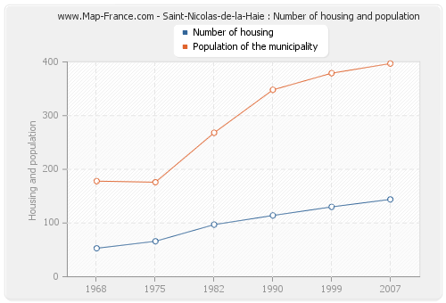 Saint-Nicolas-de-la-Haie : Number of housing and population