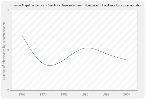 Saint-Nicolas-de-la-Haie : Number of inhabitants by accommodation