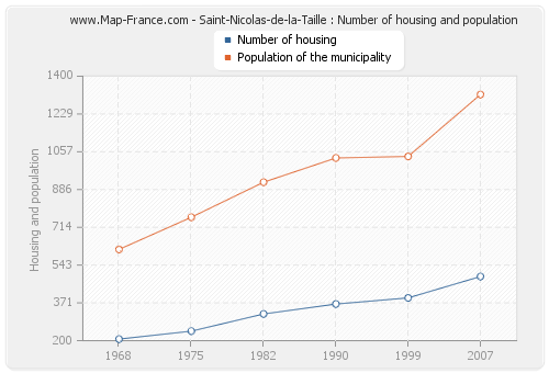 Saint-Nicolas-de-la-Taille : Number of housing and population