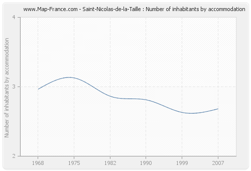 Saint-Nicolas-de-la-Taille : Number of inhabitants by accommodation