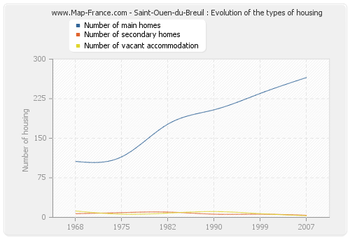 Saint-Ouen-du-Breuil : Evolution of the types of housing
