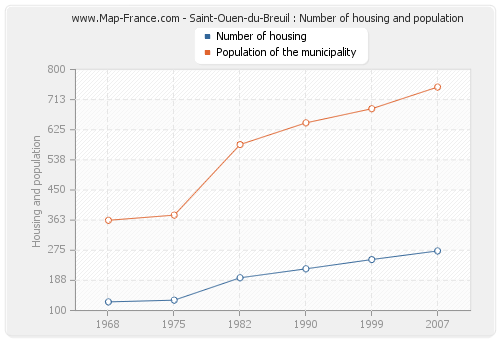 Saint-Ouen-du-Breuil : Number of housing and population
