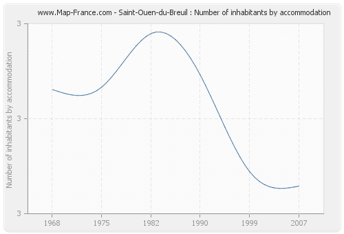 Saint-Ouen-du-Breuil : Number of inhabitants by accommodation