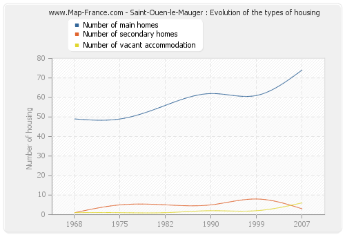 Saint-Ouen-le-Mauger : Evolution of the types of housing