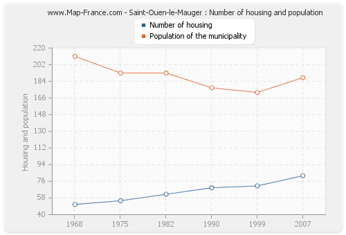 Saint-Ouen-le-Mauger : Number of housing and population