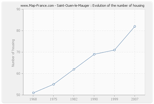 Saint-Ouen-le-Mauger : Evolution of the number of housing