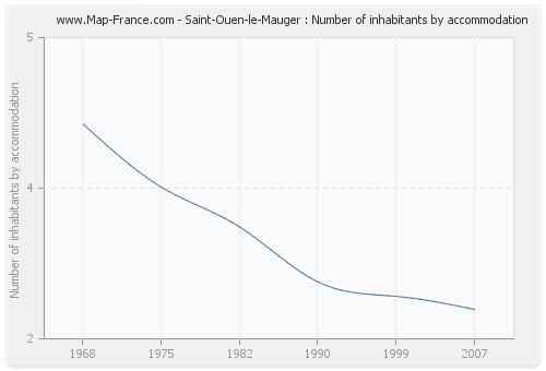 Saint-Ouen-le-Mauger : Number of inhabitants by accommodation