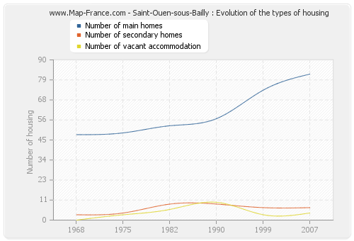 Saint-Ouen-sous-Bailly : Evolution of the types of housing