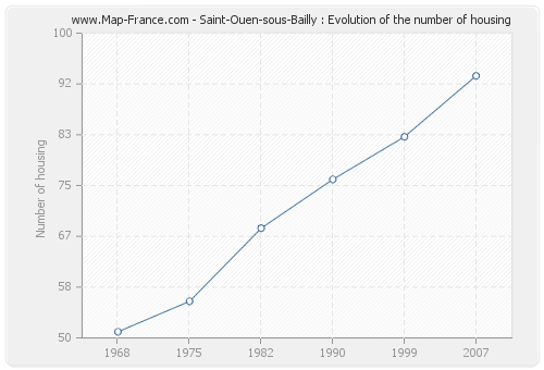 Saint-Ouen-sous-Bailly : Evolution of the number of housing