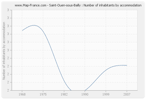 Saint-Ouen-sous-Bailly : Number of inhabitants by accommodation
