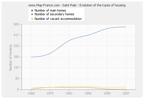 Saint-Paër : Evolution of the types of housing